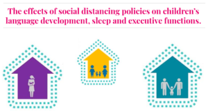 Three houses with the following text above: The effects of social distancing policies on children's language development, sleep and executive functions.